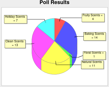 What is your favorite Scent Style? Results